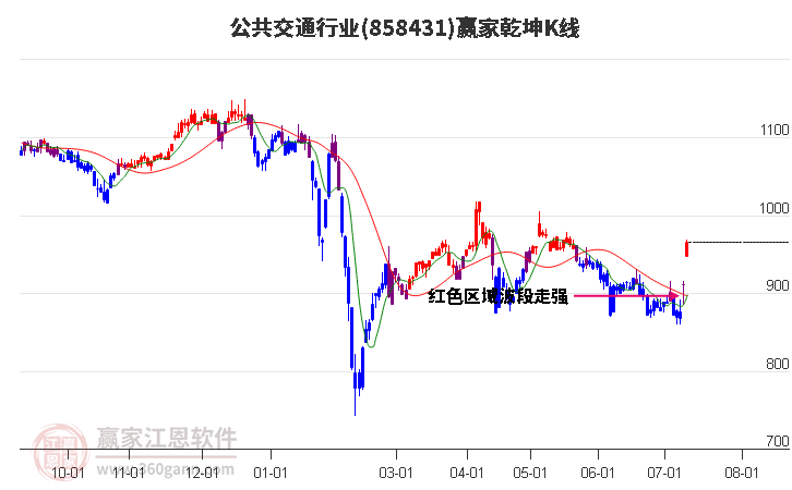 858431公共交通赢家乾坤K线工具