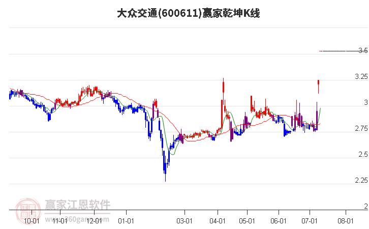 600611大众交通赢家乾坤K线工具