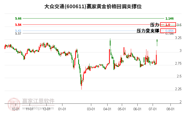 600611大众交通黄金价格回调支撑位工具