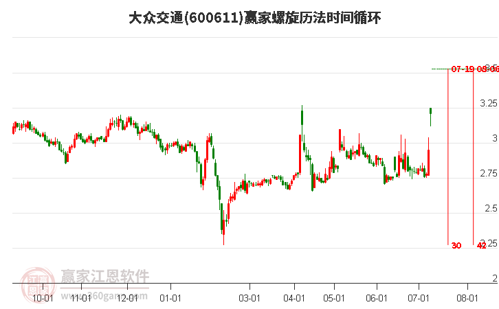 600611大众交通螺旋历法时间循环工具