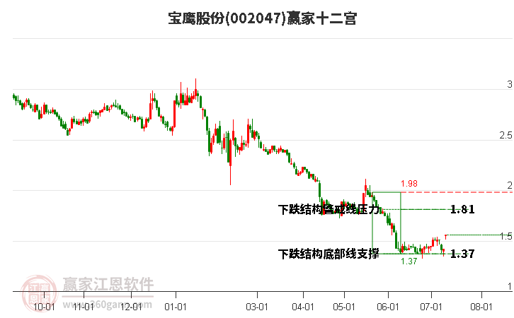 002047寶鷹股份贏家十二宮工具 002047寶鷹股份贏家十二宮工具