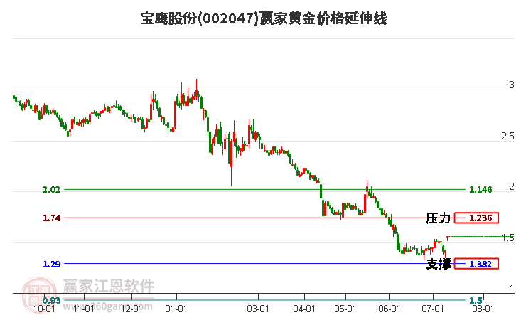 002047寶鷹股份黃金價(jià)格延伸線工具 002047寶鷹股份黃金價(jià)格延伸線工具