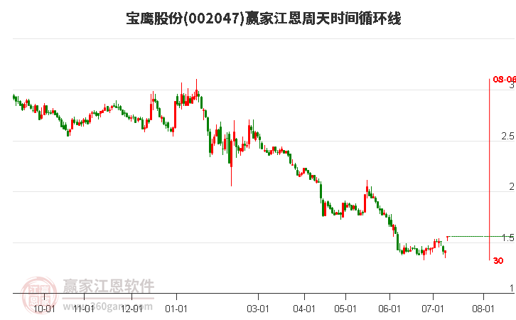 002047寶鷹股份江恩周天時(shí)間循環(huán)線工具 002047寶鷹股份江恩周天時(shí)間循環(huán)線工具