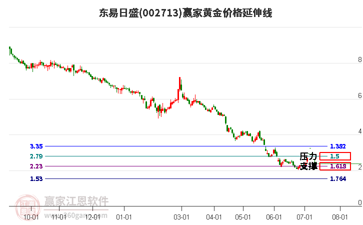 002713东易日盛黄金价格延伸线工具