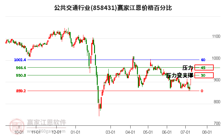 公共交通行业江恩价格百分比工具