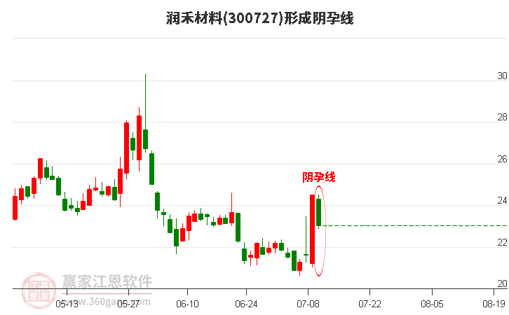 润禾材料形成阴孕线形态