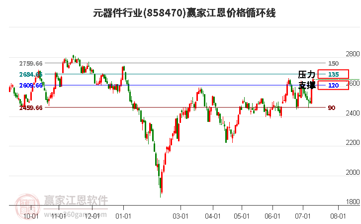 元器件行业江恩价格循环线工具