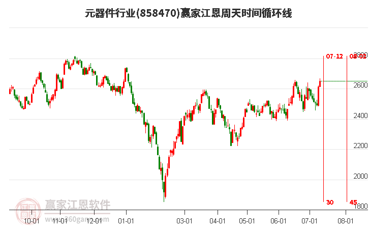 元器件行业江恩周天时间循环线工具