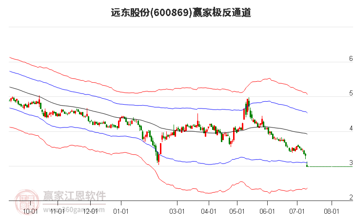 600869远东股份赢家极反通道工具