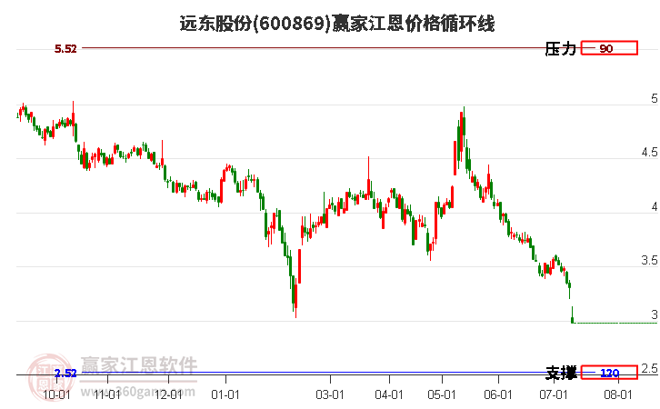 600869远东股份江恩价格循环线工具