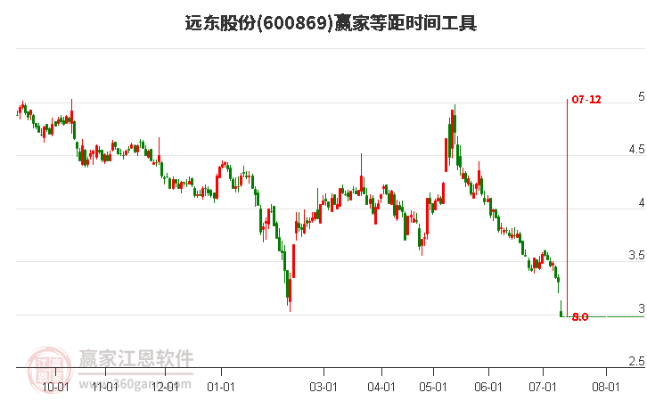 600869远东股份等距时间周期线工具