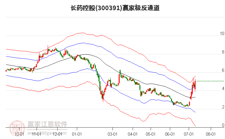 300391长药控股赢家极反通道工具