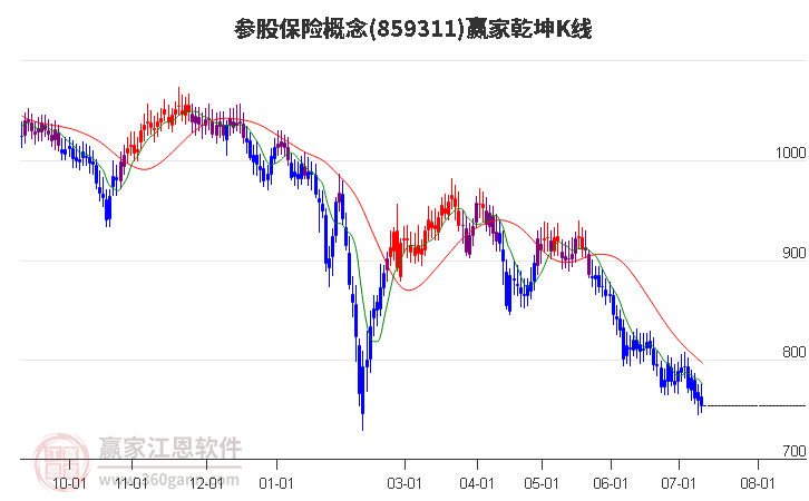 859311参股保险赢家乾坤K线工具