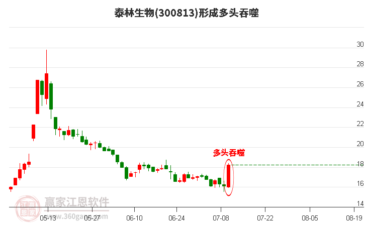 300813泰林生物形成阳包阴组合形态