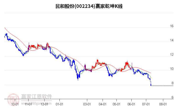 002234民和股份赢家乾坤K线工具