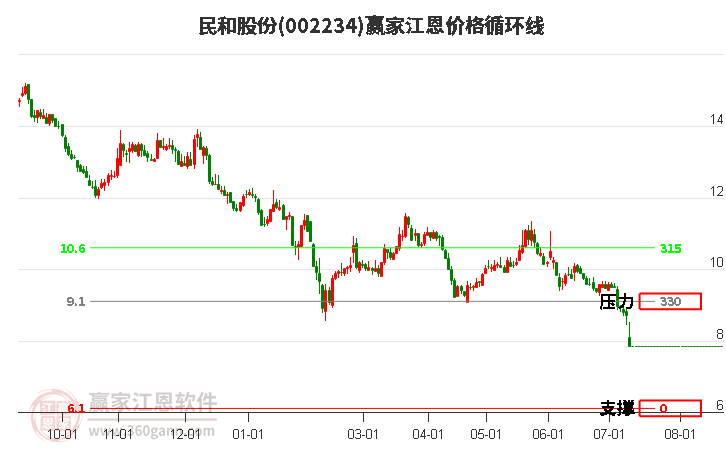 002234民和股份江恩价格循环线工具