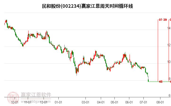 002234民和股份江恩周天时间循环线工具