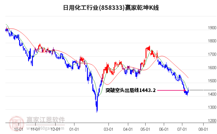 858333日用化工赢家乾坤K线工具