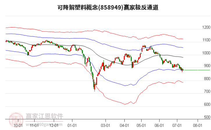 858949可降解塑料赢家极反通道工具