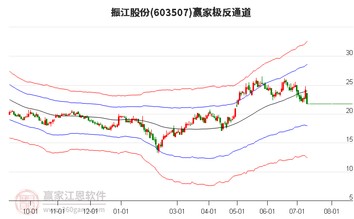 603507振江股份赢家极反通道工具