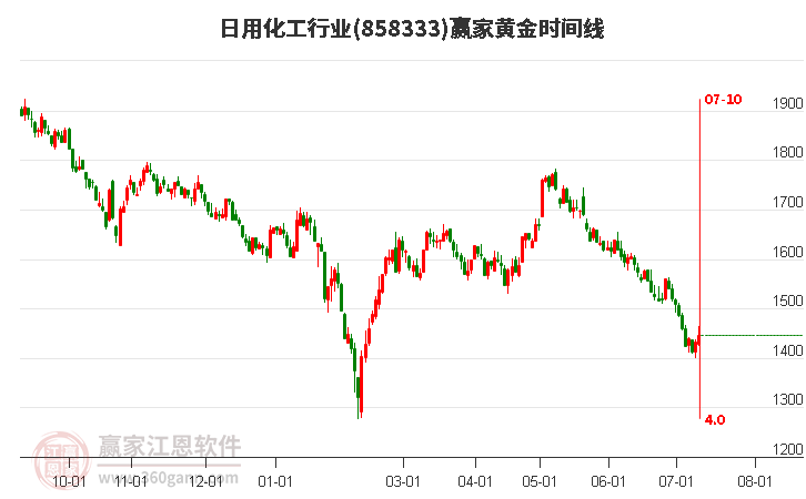 日用化工行业黄金时间周期线工具