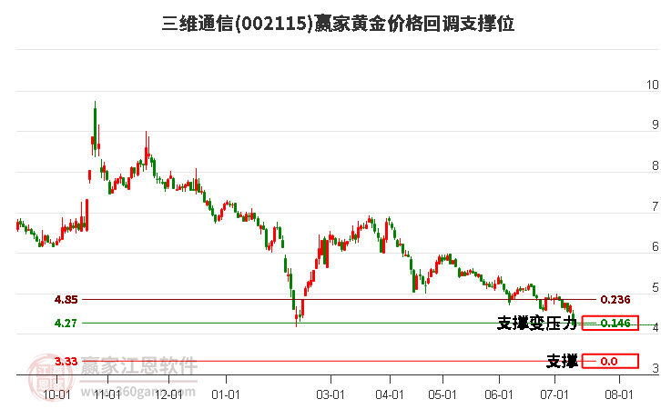002115三維通信黃金價(jià)格回調(diào)支撐位工具 002115三維通信黃金價(jià)格回調(diào)支撐位工具