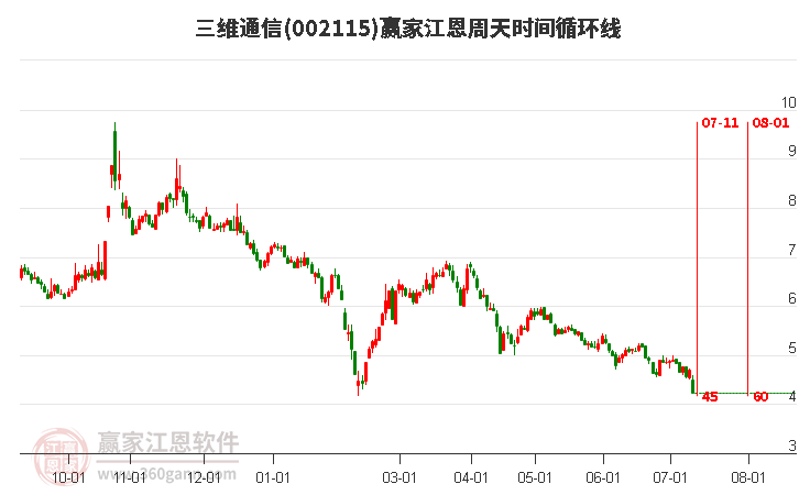 002115三維通信江恩周天時(shí)間循環(huán)線工具 002115三維通信江恩周天時(shí)間循環(huán)線工具