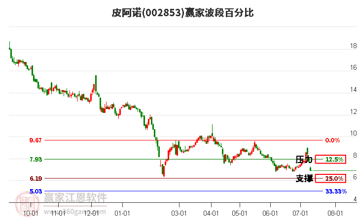 002853皮阿诺波段百分比工具