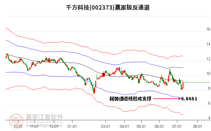 002373千方科技赢家极反通道工具