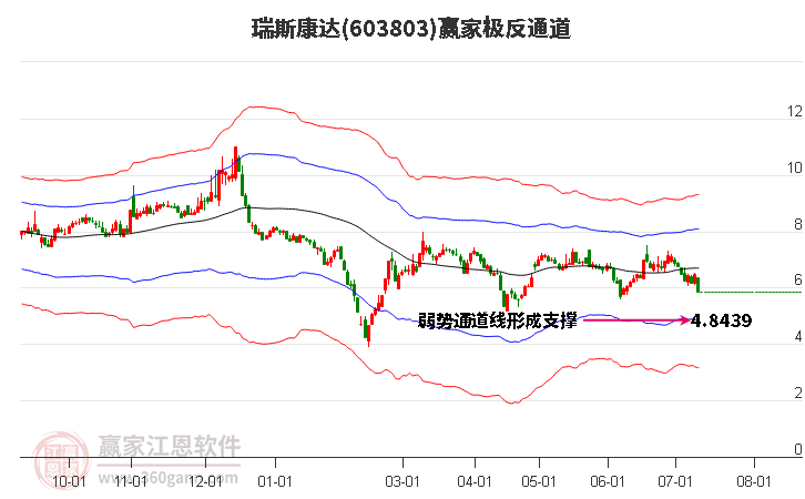 603803瑞斯康达赢家极反通道工具