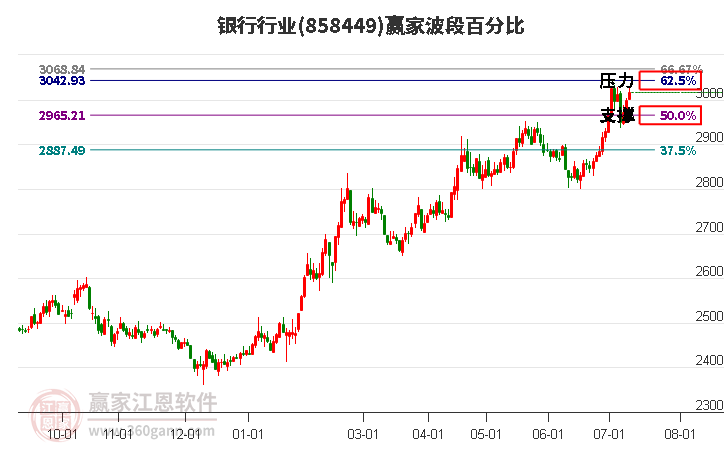 銀行行業(yè)波段百分比工具 銀行行業(yè)波段百分比工具