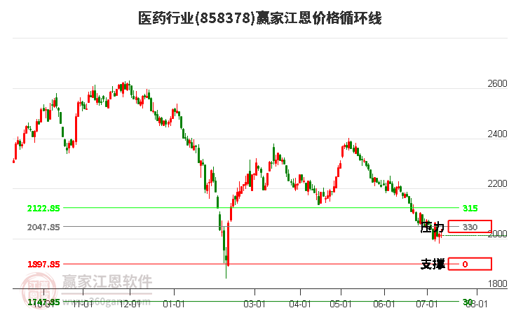 医药行业江恩价格循环线工具