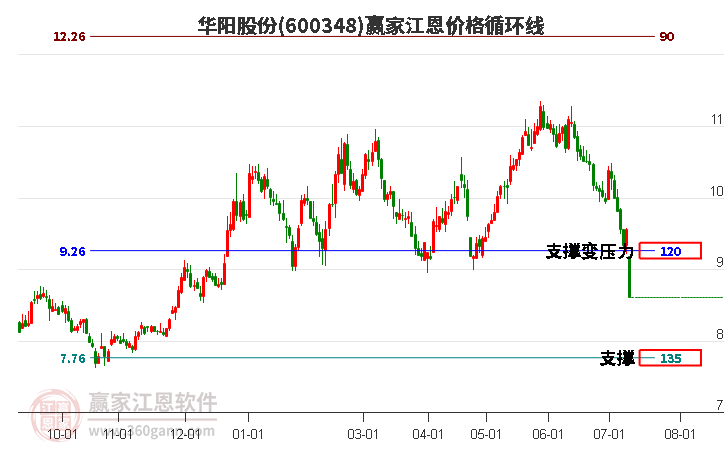 600348華陽股份江恩價格循環(huán)線工具