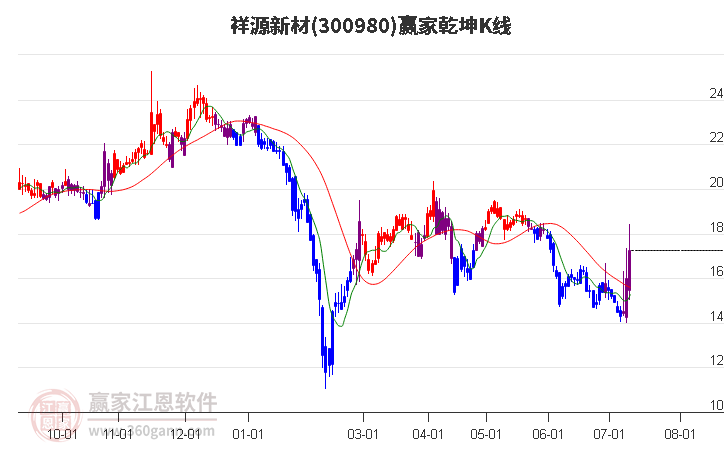 300980祥源新材贏家乾坤K線工具