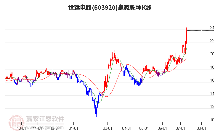 603920世运电路赢家乾坤K线工具