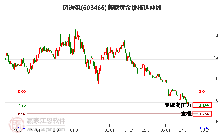 603466风语筑黄金价格延伸线工具