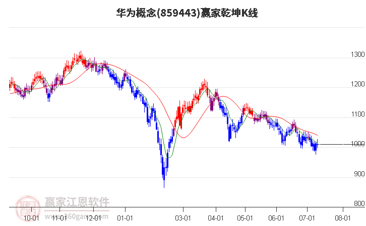 859443华为赢家乾坤K线工具