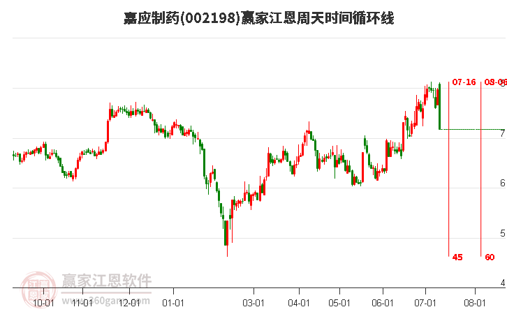 002198嘉應(yīng)制藥江恩周天時間循環(huán)線工具 002198嘉應(yīng)制藥江恩周天時間循環(huán)線工具
