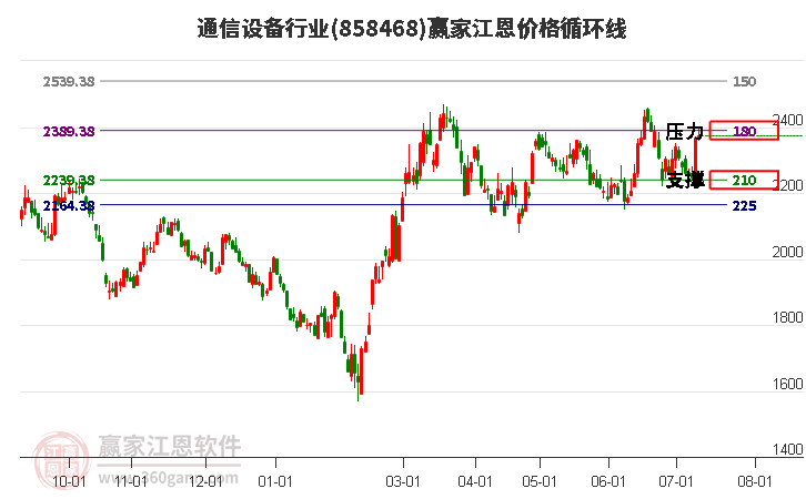 通信设备行业江恩价格循环线工具