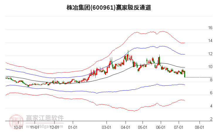 600961株冶集团赢家极反通道工具