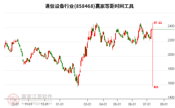 通信设备行业等距时间周期线工具