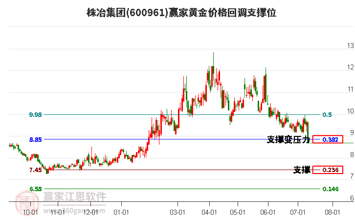 600961株冶集团黄金价格回调支撑位工具