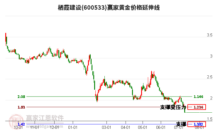 600533栖霞建设黄金价格延伸线工具