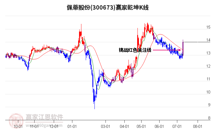 300673佩蒂股份贏家乾坤K線工具 300673佩蒂股份贏家乾坤K線工具