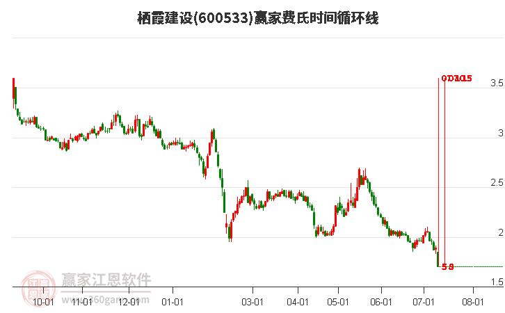 600533栖霞建设费氏时间循环线工具