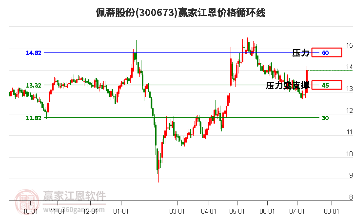 300673佩蒂股份江恩价格循环线工具