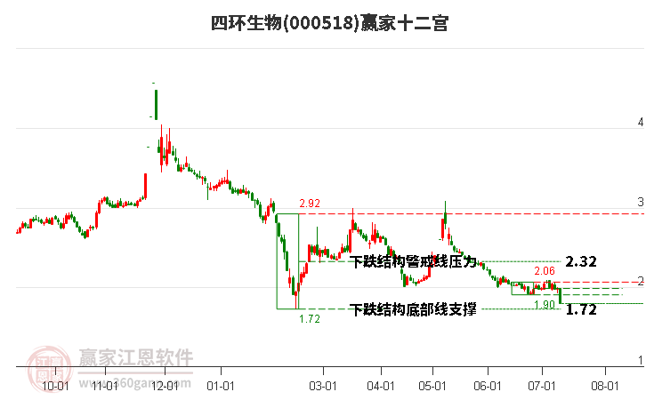 000518四环生物赢家十二宫工具