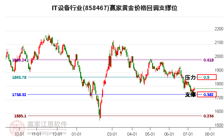 IT设备行业黄金价格回调支撑位工具