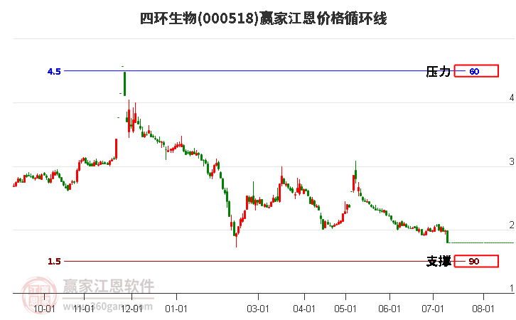 000518四环生物江恩价格循环线工具