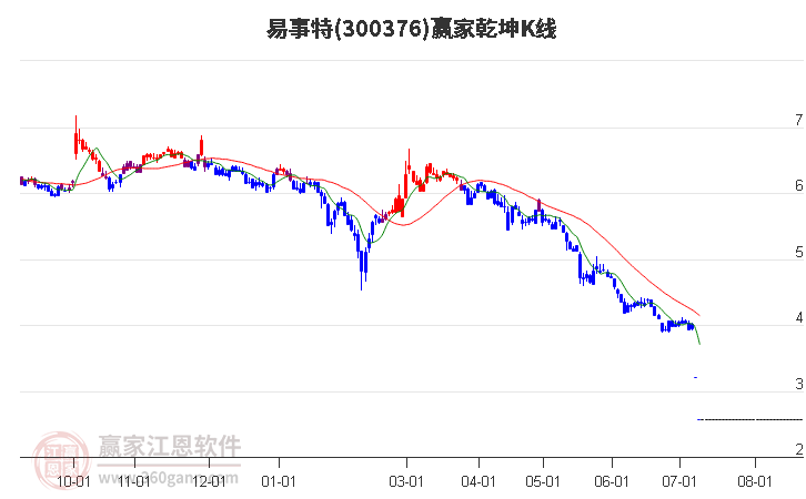 300376易事特赢家乾坤K线工具